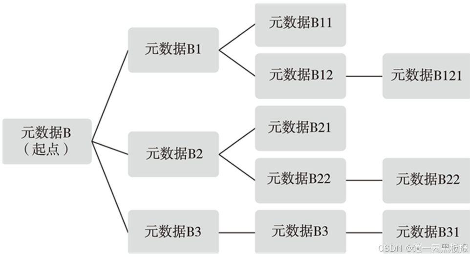 一文读懂元数据_元数据分类-CSDN博客