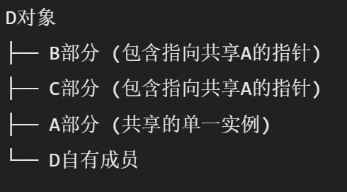 使用了虚继承