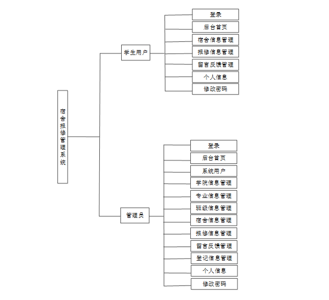 C#（asp.net）宿舍报修管理系统-01162（免费领源码）可做计算机毕业设计JAVA、PHP、爬虫、APP、小程序、C# 、C++、python、数据可视化、大数据、全套文案