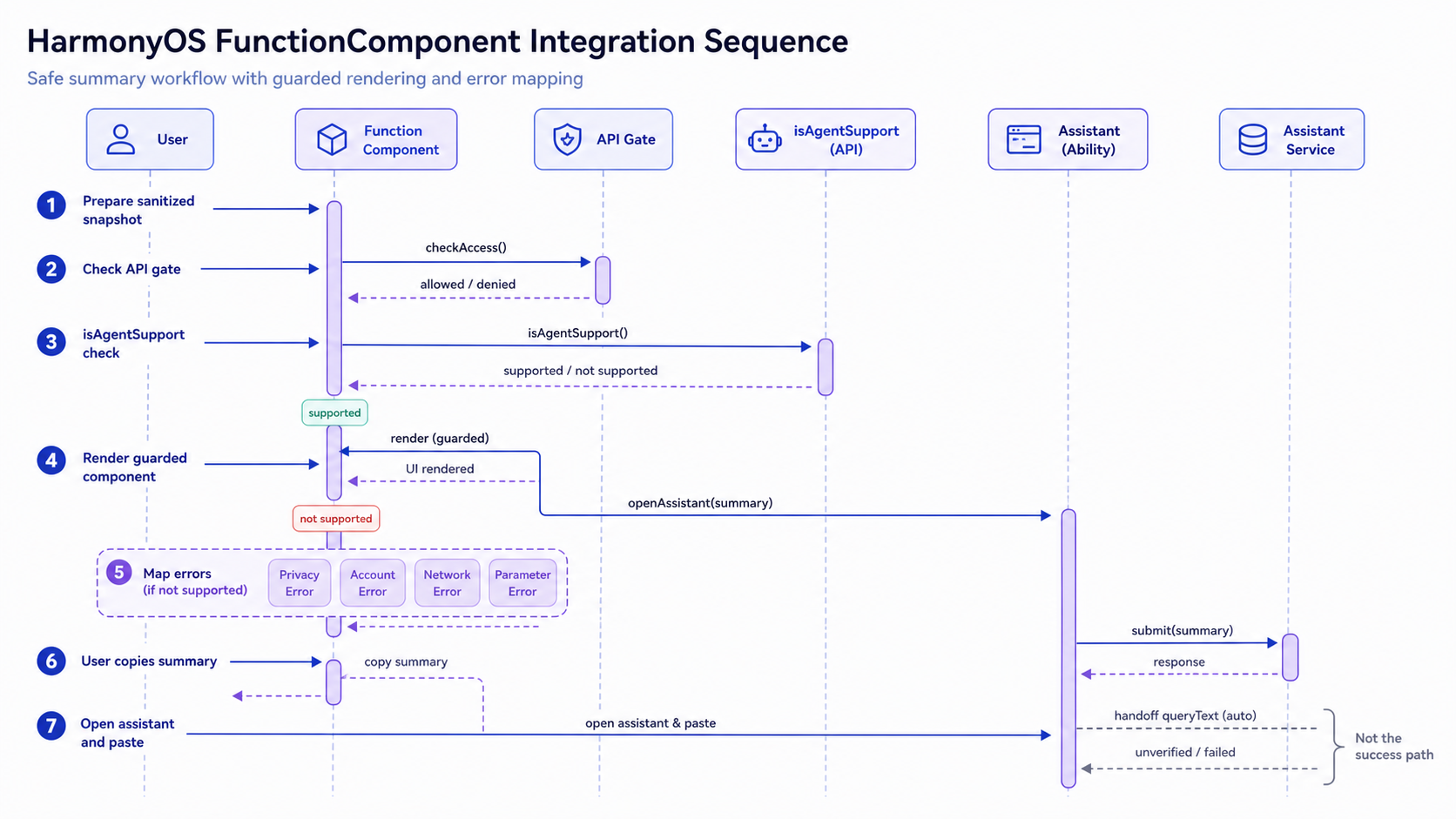 FunctionComponent 支持性检查与错误映射原创结构图