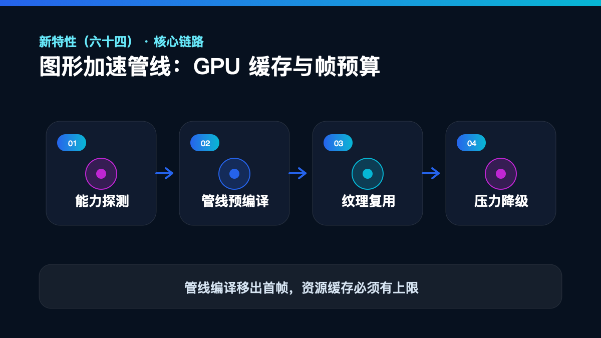 HarmonyOS 7 新特性(六十四)检查清单