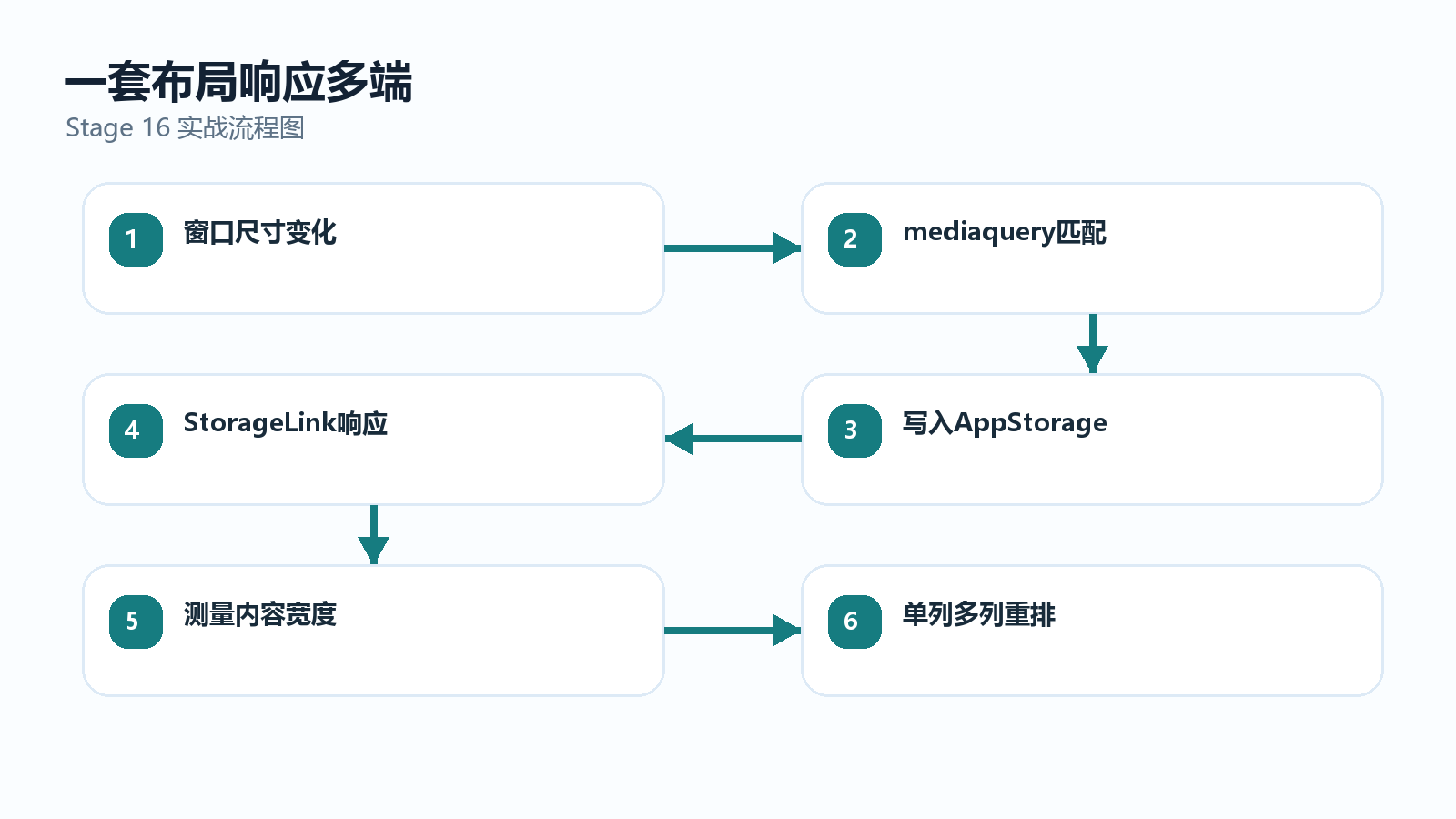 窗口变化到页面重排流程