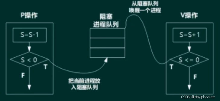 PV操作1