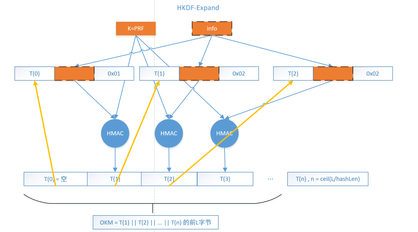 HMAC和HKDF_hkdf hmac-CSDN博客