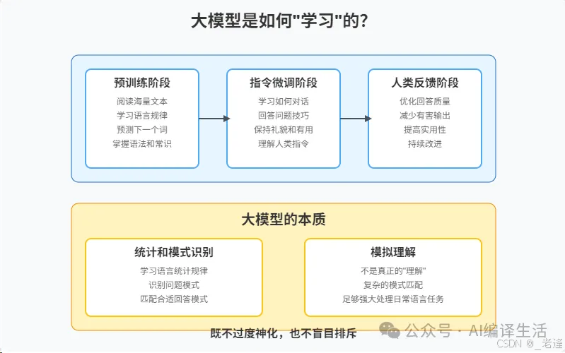 写给普通人的诚恳大模型普及:它是什么、怎么来的?-CSDN博客