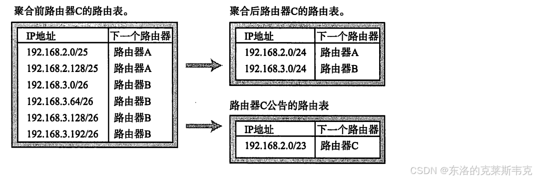 【网络】IP的路径选择——路由控制