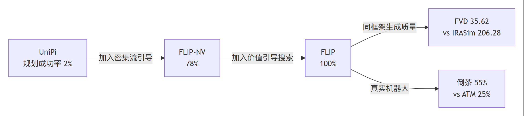 FLIP 结果对比总结图:规划成功率与视频生成指标的关键数字