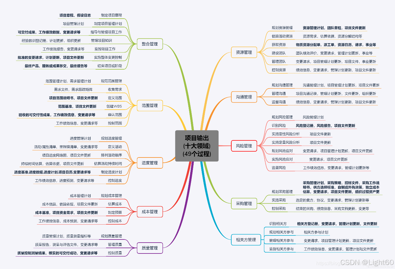 项目管理全景指南:十大知识领域简述及全方位指导_项目管理十大知识领域-CSDN博客