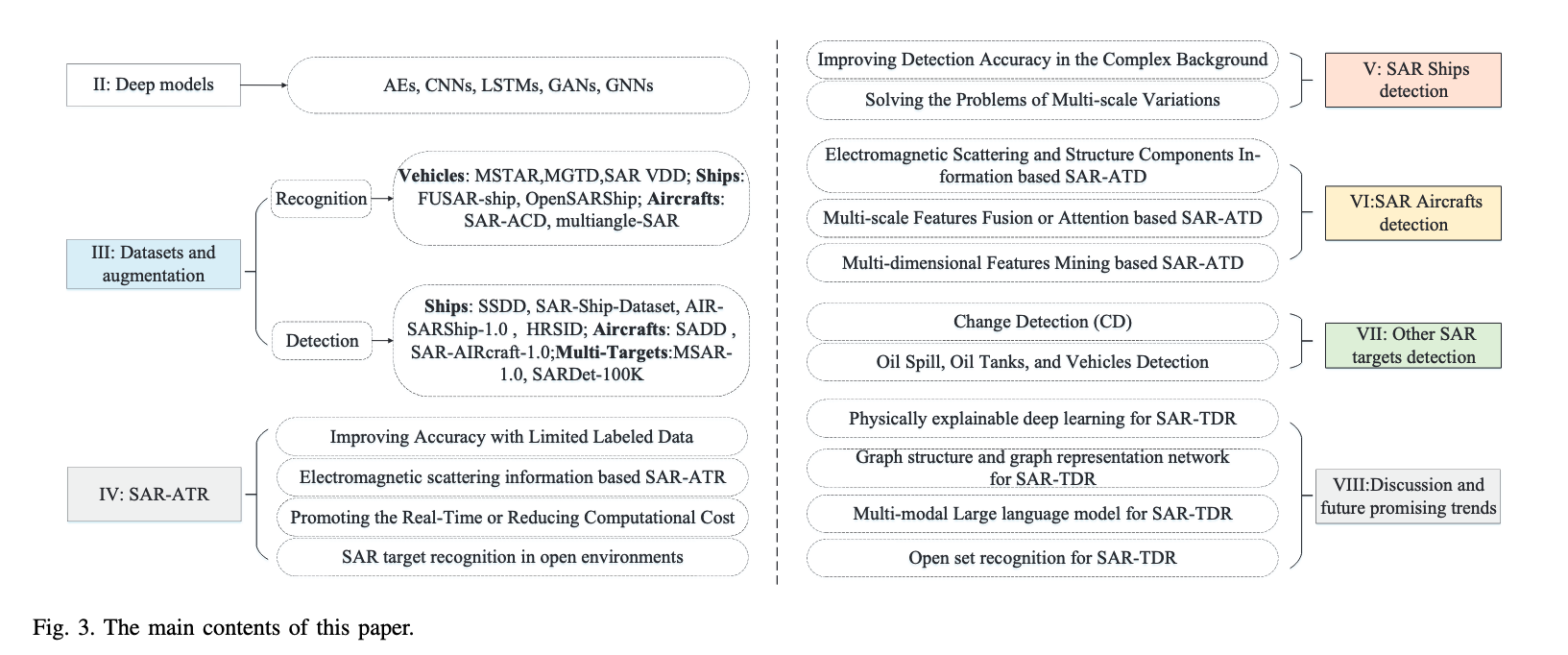Recent Advances in Deep Learning based SAR Image Targets Detection and ...