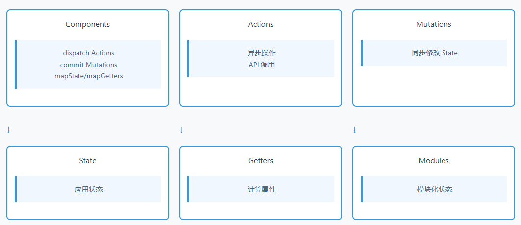  Vue 数据传递流程图指南
