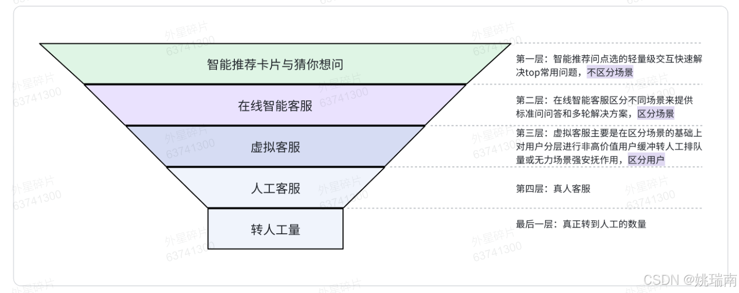 “虚拟客服”产品调研报告-CSDN博客