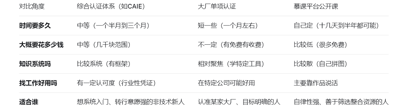 对比角度	综合认证体系（如CAIE）	大厂单项认证	慕课平台公开课
时间要多久	中等（一个半月到三个月）	短一些（一个月左右）	自己定（十几天到半年都可能）
大概要花多少钱	中等（几千块范围）	不一定（有免费有收费）	比较低（很多免费）
知识系统吗	比较系统（有框架）	相对聚焦（学特定工具）	比较散（自己拼图）
找工作好用吗	有一定认可度（行业性凭证）	在特定公司可能好用	主要靠作品说话
适合谁	想系统入门、转行意愿强的非技术新人	认准某家大厂、目标明确的人	自律性强、善于筛选整合资源的人