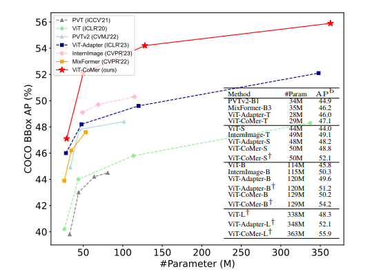 Object detection performance on COCO val2017 using Mask R-CNN.