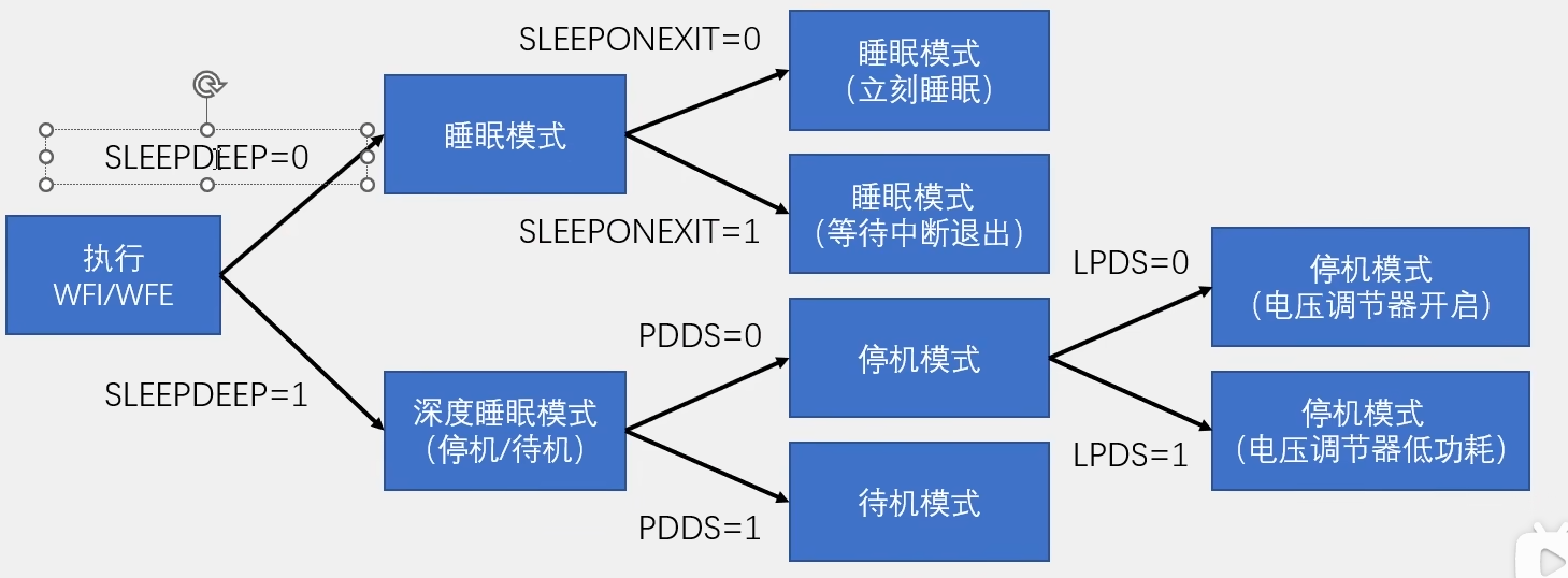 Sdm Sleep Module STM32外设-睡眠模式-串口发送+接收(低功耗)_stm32l051c8t6的sleep模式下串口收发数据-CSDN博客