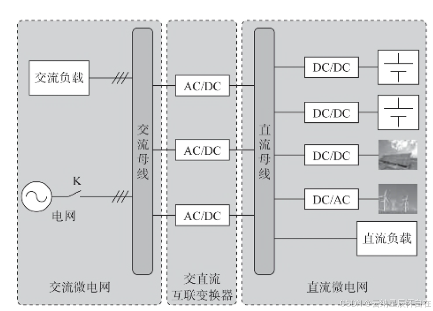 微电网系列之微电网分类定义一个典型的微电网硬件隔离架构拓扑 Csdn博客 