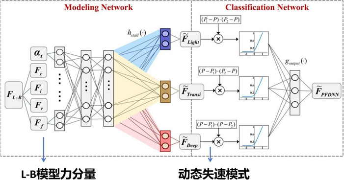 POF| 西工大史子颉、高传强等:融入半经验模型与失速模式的动态失速建模方法研究-CSDN博客