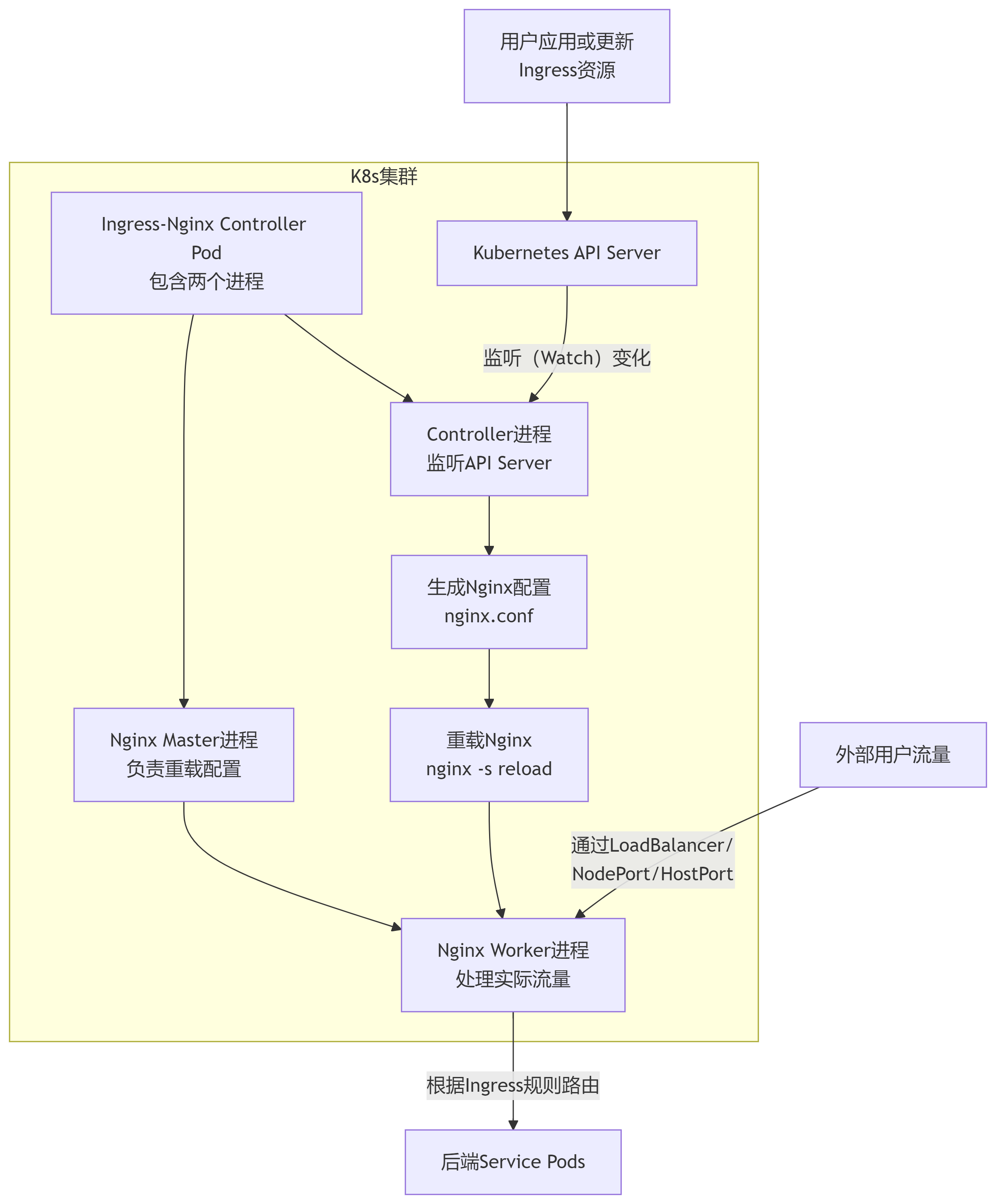 深入理解 Kubernetes Ingress-Nginx：流量入口的守护者_nginx ingress controller图解-CSDN博客