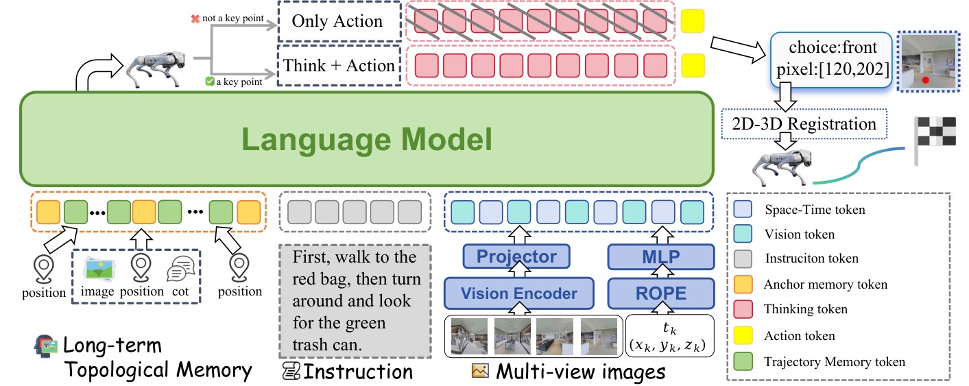 图:TAMP-Nav 整体框架,Point-Think-Memorize-Align 四阶段流水线