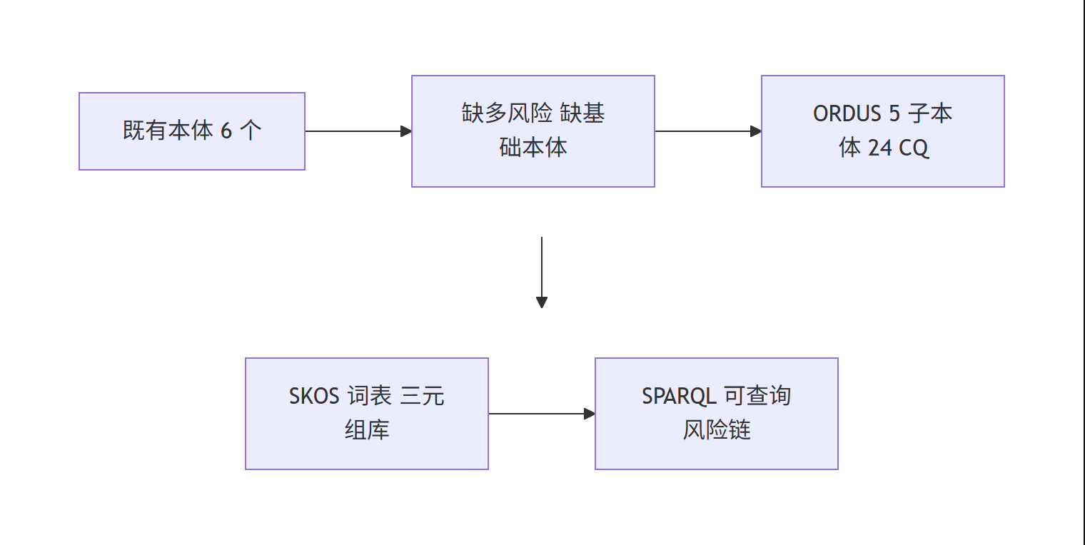 ORDUS 结果对比总结图:既有本体的缺口与 ORDUS 的交付物