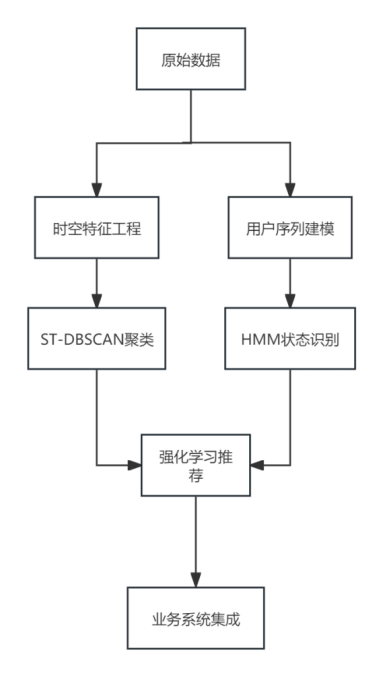 图1 模型与算法路线图