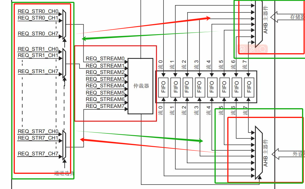 STM32 DMA的理论学习附带个人思路分析！！（启蒙基础版~）_stm32f7的dma和eth dma有什么区别?