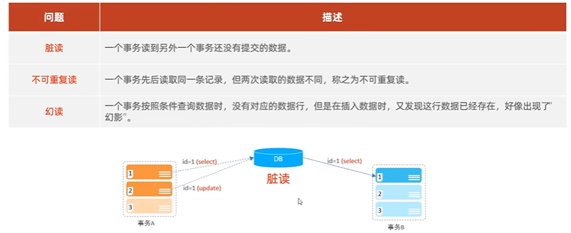 SQL(5)- 事务-CSDN博客
