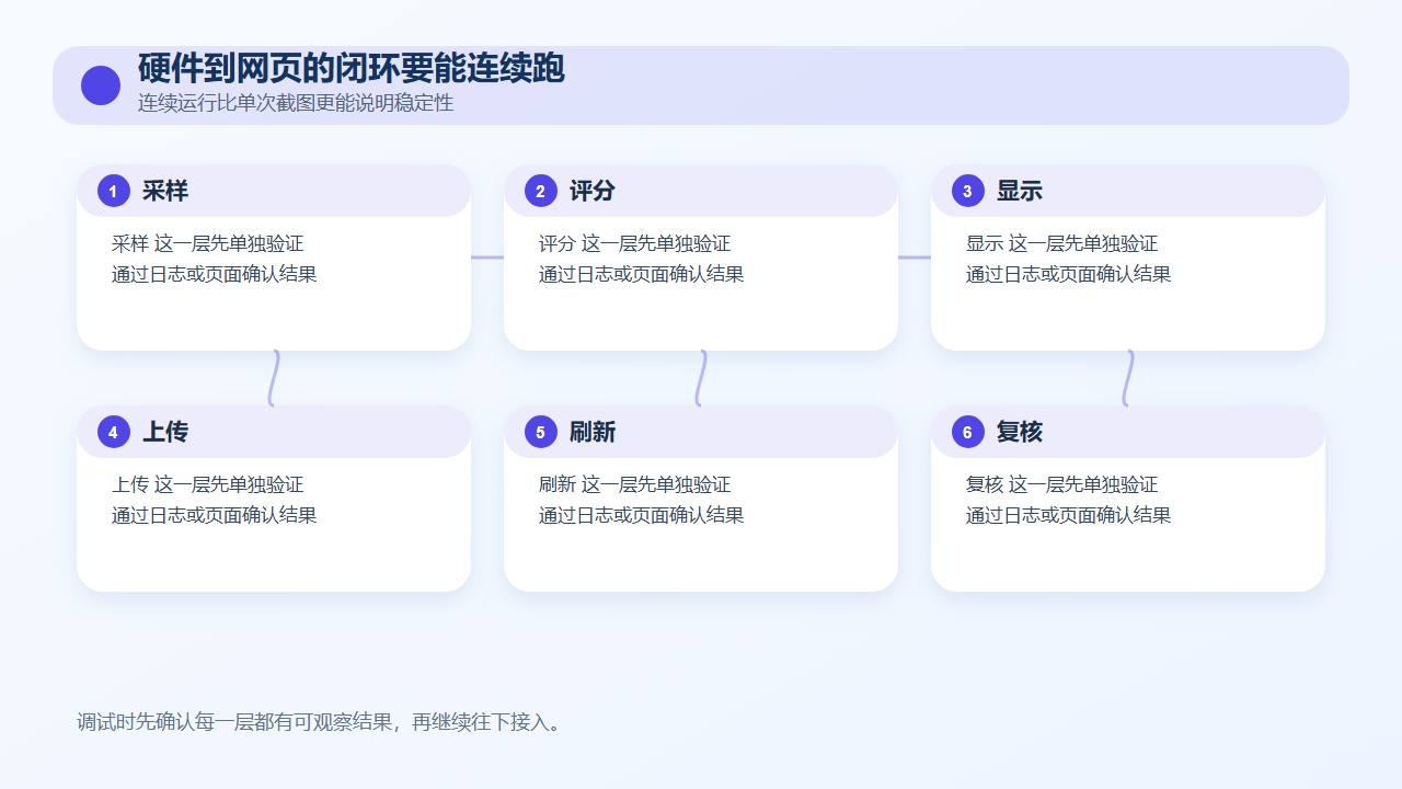 硬件到网页的闭环要能连续跑