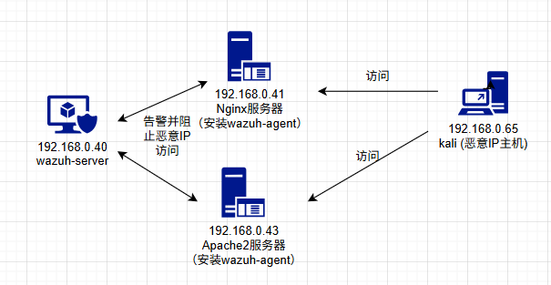 POC拓扑图