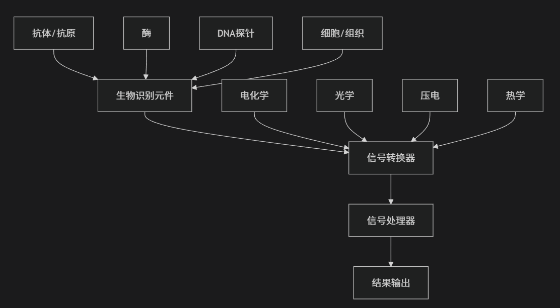 poct设备是什么MEMS生物传感器在即时检测(POCT)中的突破进展-上海聚慕医疗器械有限公司