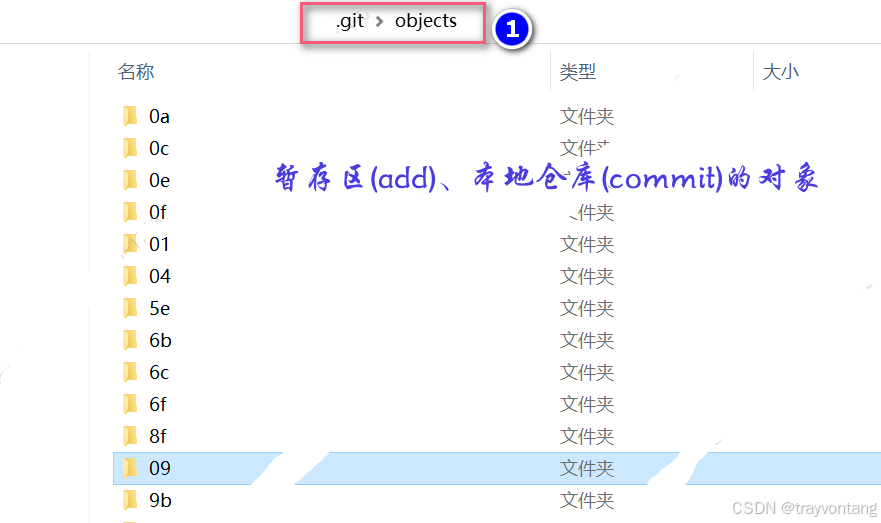 git objects目录