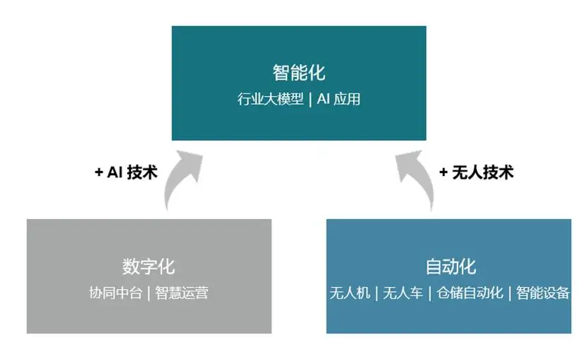 图 2供应链智能化发展框架