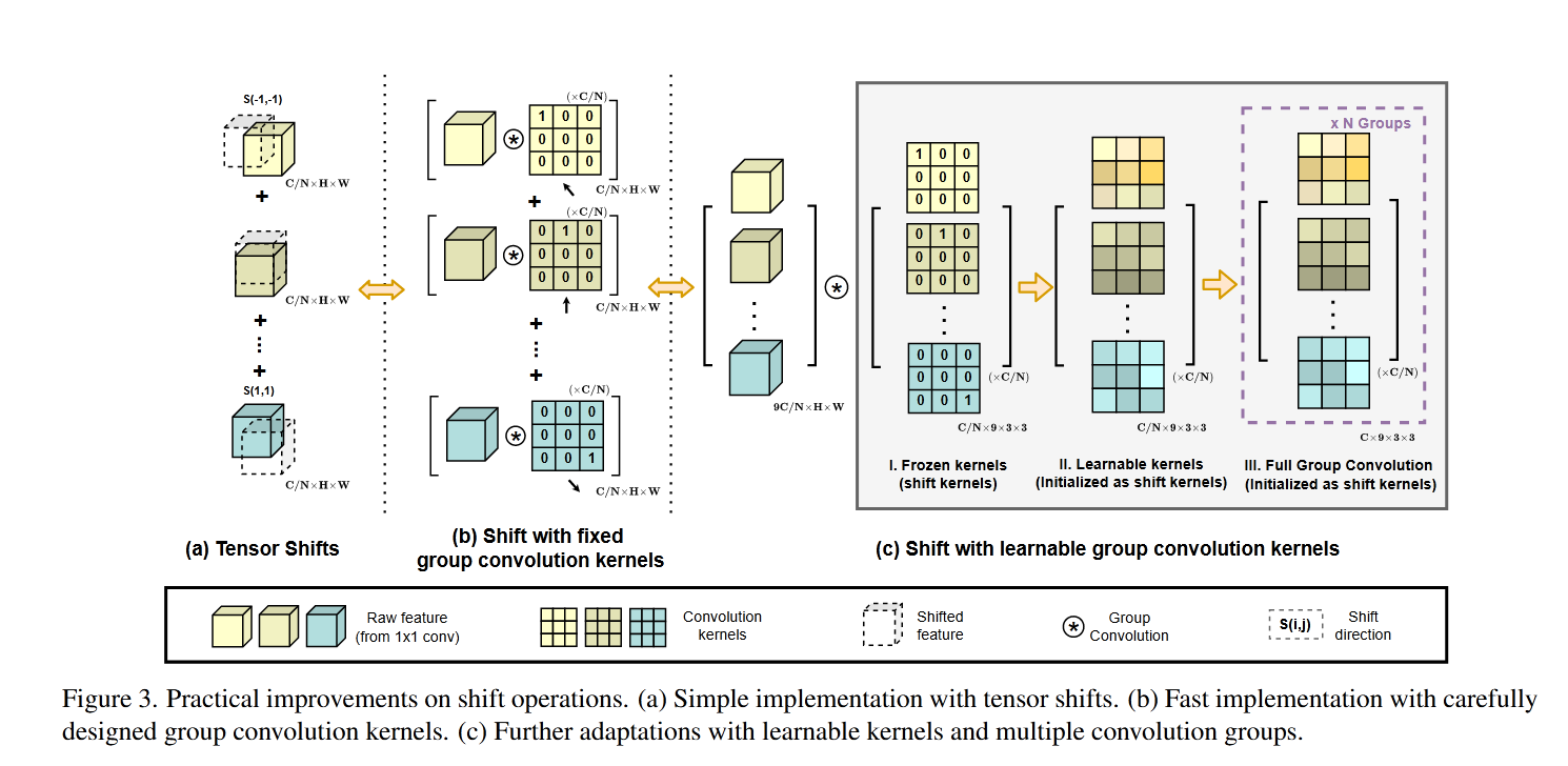 论文及其创新点学习cvpr2022 On the Integration of Self-Attention and Convolution