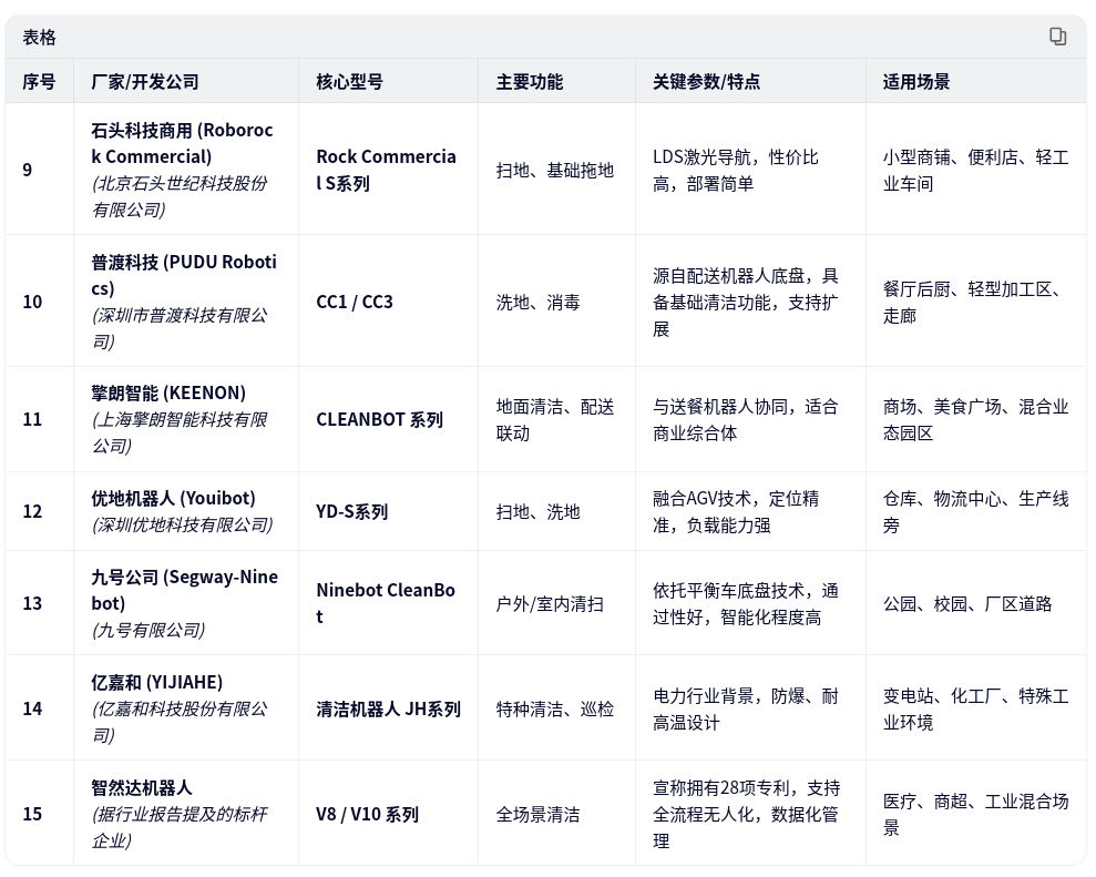 序号 厂家/开发公司 核心型号 主要功能 关键参数/特点 适用场景
9 石头科技商用 (Roborock Commercial)
(北京石头世纪科技股份有限公司) Rock Commercial S系列 扫地、基础拖地 LDS激光导航,性价比高,部署简单 小型商铺、便利店、轻工业车间
10 普渡科技 (PUDU Robotics)
(深圳市普渡科技有限公司) CC1 / CC3 洗地、消毒 源自配送机器人底盘,具备基础清洁功能,支持扩展 餐厅后厨、轻型加工区、走廊
11 擎朗智能 (KEENON)
(上海擎朗智能科技有限公司) CLEANBOT 系列 地面清洁、配送联动 与送餐机器人协同,适合商业综合体 商场、美食广场、混合业态园区
12 优地机器人 (Youibot)
(深圳优地科技有限公司) YD-S系列 扫地、洗地 融合AGV技术,定位精准,负载能力强 仓库、物流中心、生产线旁
13 九号公司 (Segway-Ninebot)
(九号有限公司) Ninebot CleanBot 户外/室内清扫 依托平衡车底盘技术,通过性好,智能化程度高 公园、校园、厂区道路
14 亿嘉和 (YIJIAHE)
(亿嘉和科技股份有限公司) 清洁机器人 JH系列 特种清洁、巡检 电力行业背景,防爆、耐高温设计 变电站、化工厂、特殊工业环境
15 智然达机器人
(据行业报告提及的标杆企业) V8 / V10 系列 全场景清洁 宣称拥有28项专利,支持全流程无人化,数据化管理 医疗、商超、工业混合场景