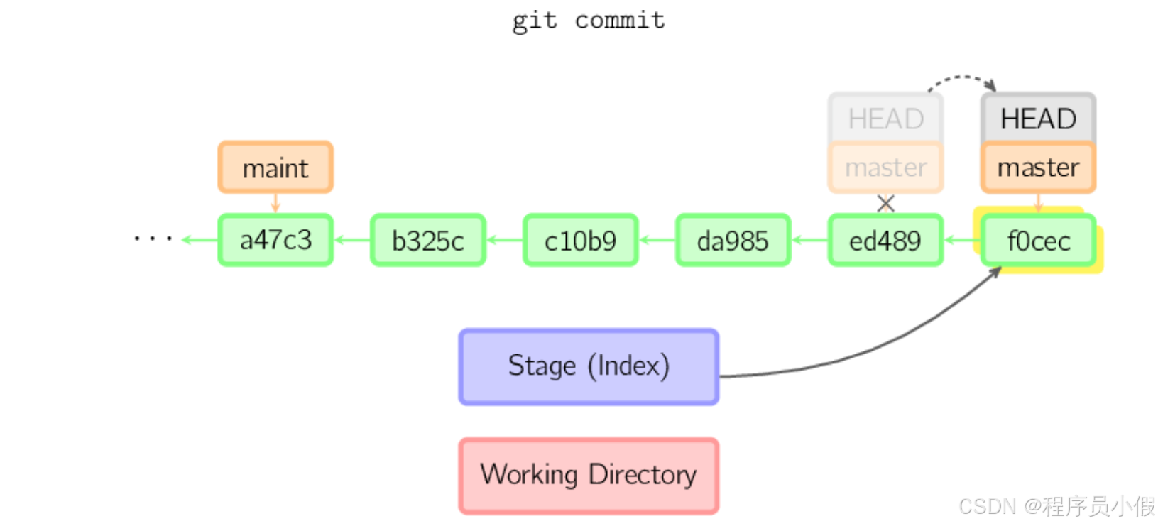【Java 开发日记】我们来简单地讲一讲 Git 工作原理
