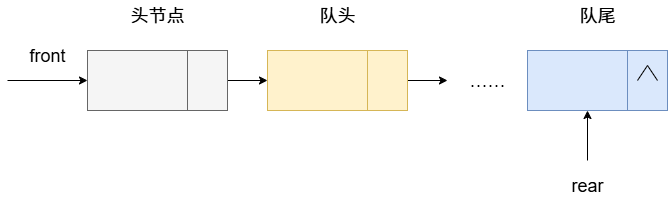 图 [链队列示意图，三个节点分别为头节点，首元节点，最后节点，节点上分别标注头节点，队头，队尾，front指针指向头节点，rear指针指向最后节点]