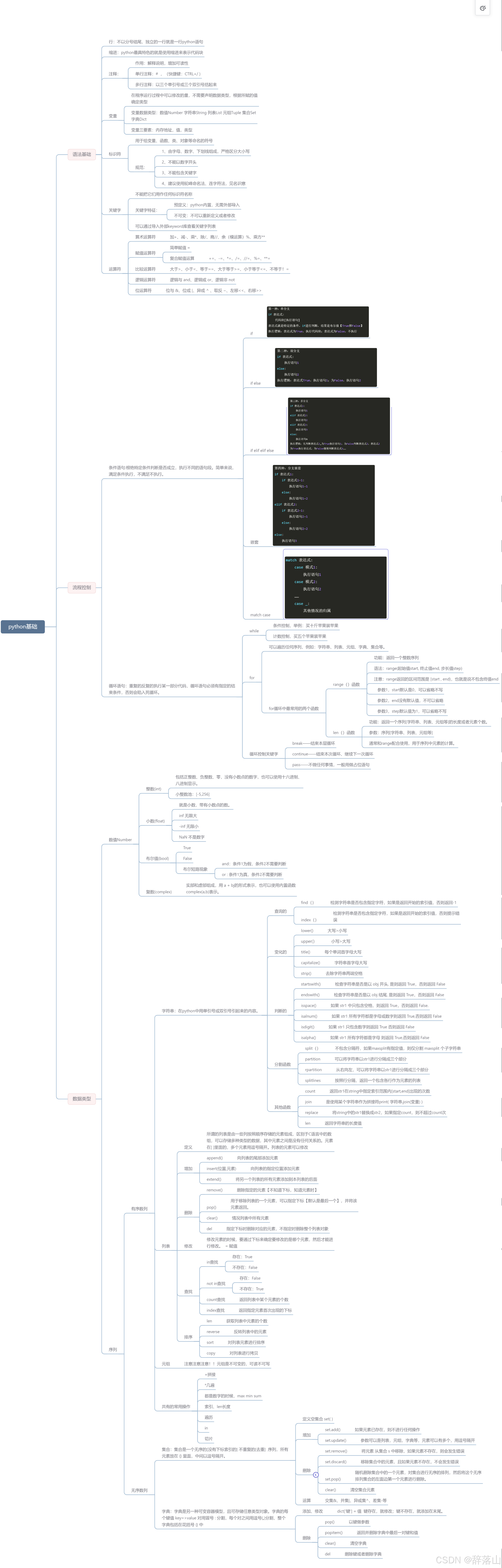 一张图带你通关python基础_python 语法学习图表-CSDN博客