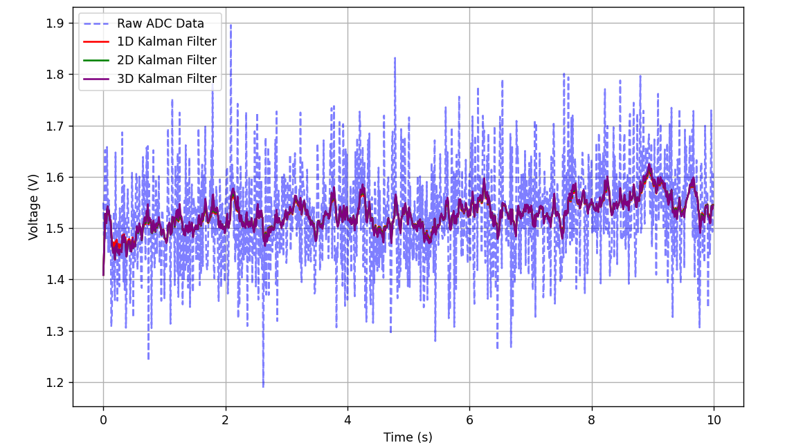 学习卡尔曼滤波（Kalman Filter）并在Stm32上验证_stm32 卡尔曼滤波
