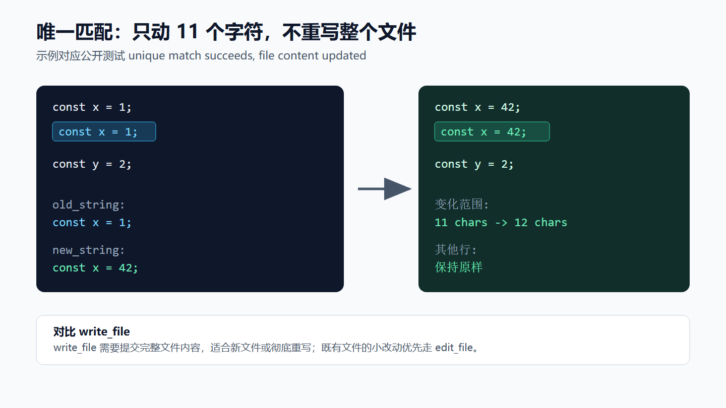 唯一子串替换示意