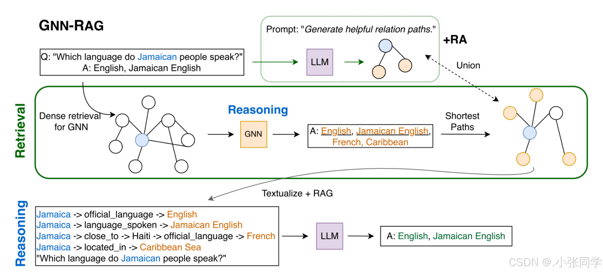 GNN-RAG：大语言模型推理的图神经检索_gnn-rag: graph neural retrieval for large ...