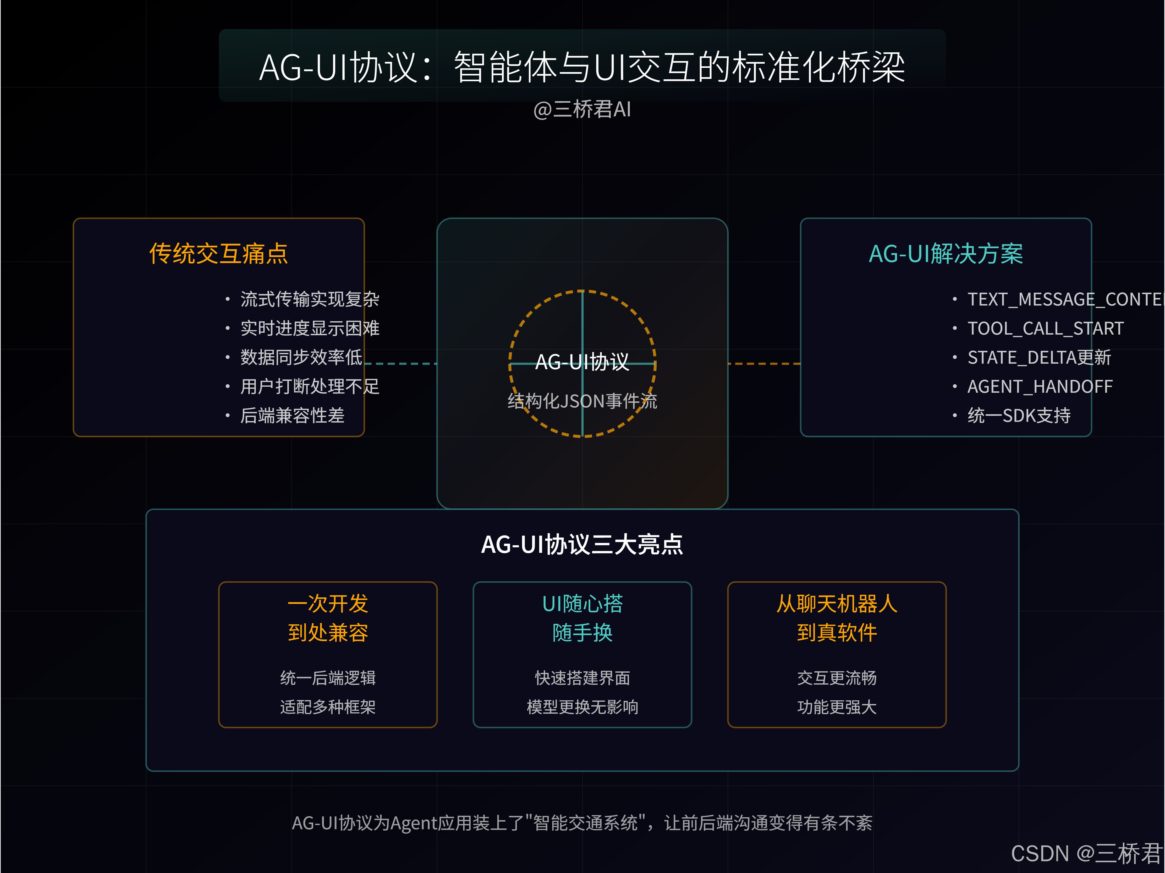 @三桥君AI_AG-UI协议：智能体与UI交互的标准化桥梁.png