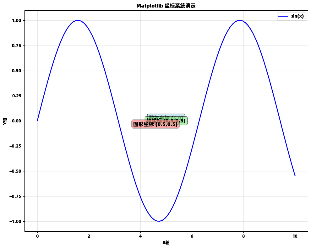 Matplotlib 坐标变换系统详解_matplotlib 轴的坐标和图坐标关系-CSDN博客