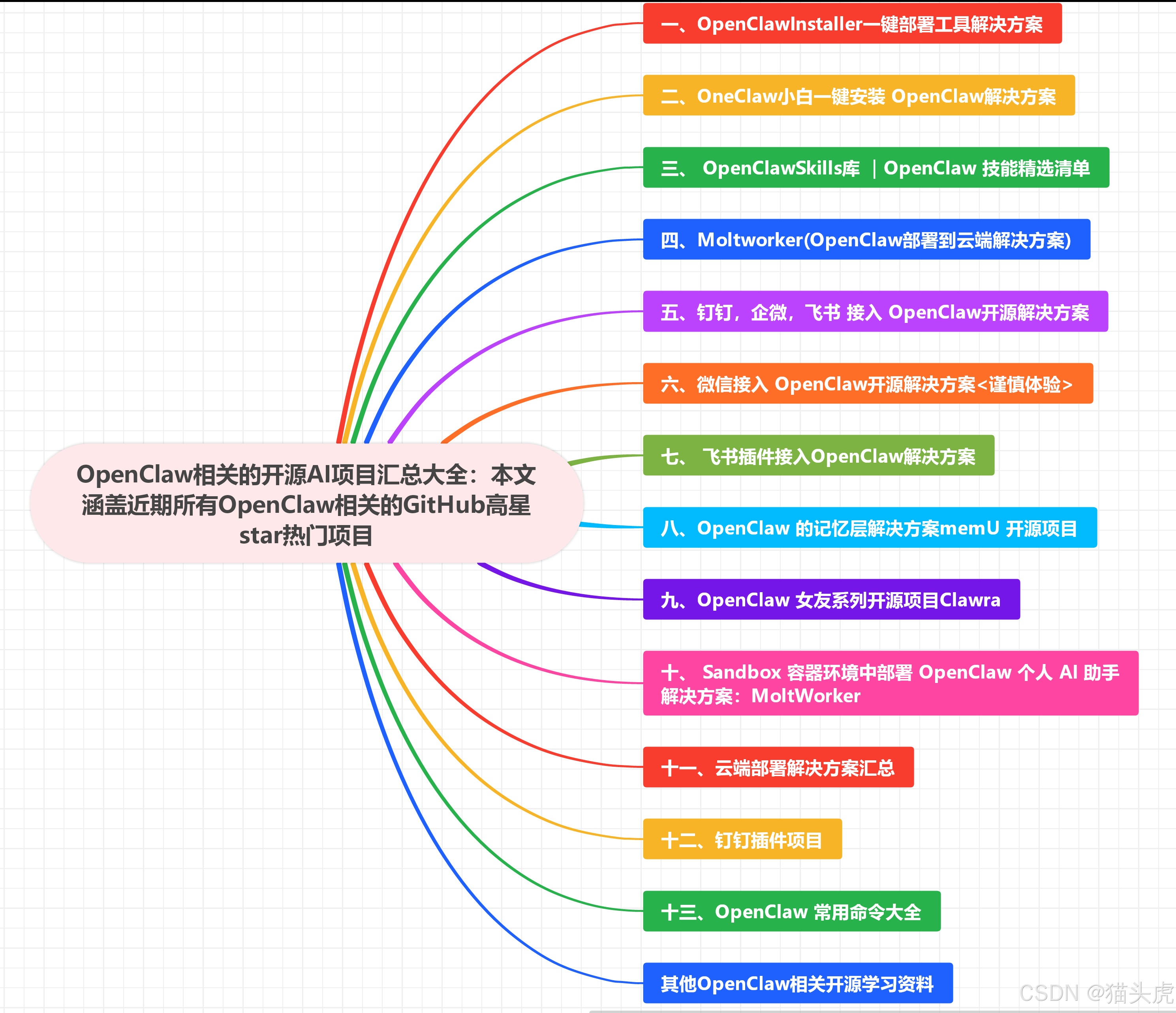 OpenClaw相关的开源AI项目汇总大全：本文涵盖近期所有OpenClaw相关的GitHub高星star热门项目