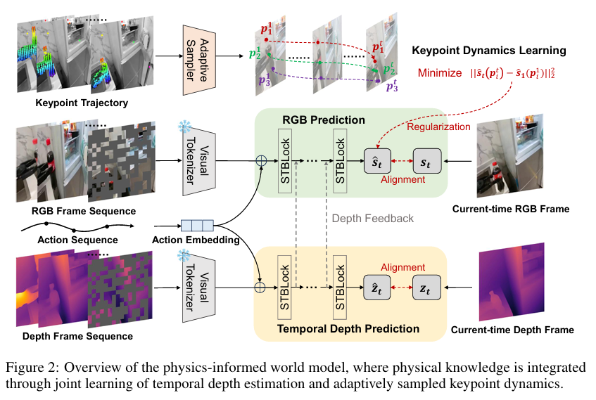 Overview of the physics-informed world model