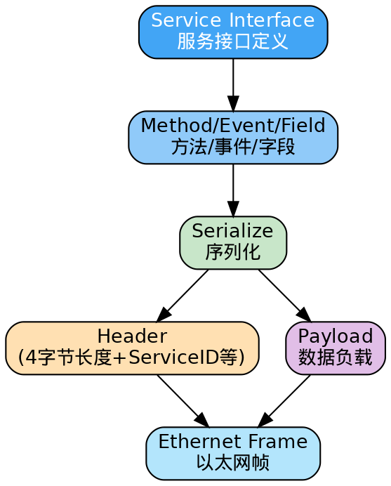 图10：SOME/IP序列化协议栈