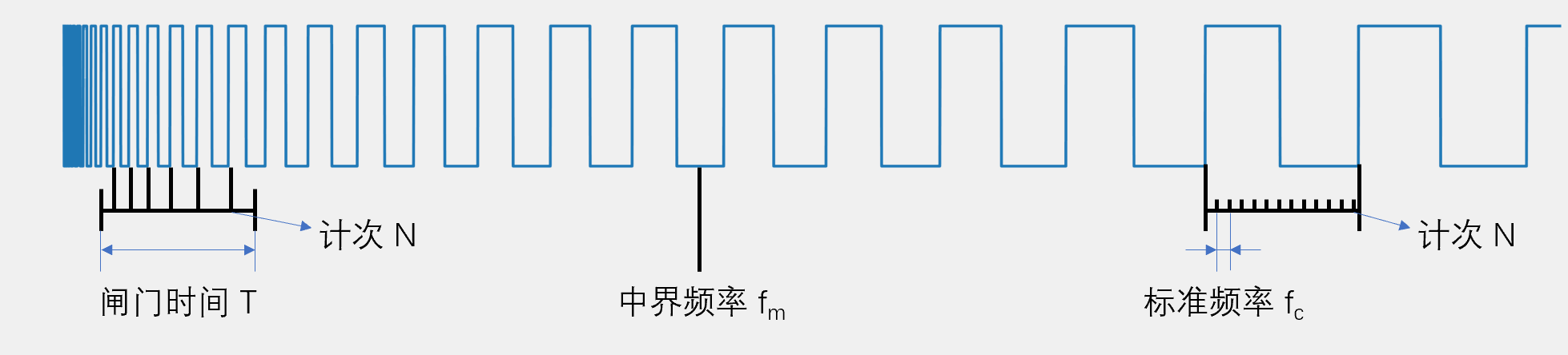 频率测量两种方法对比图