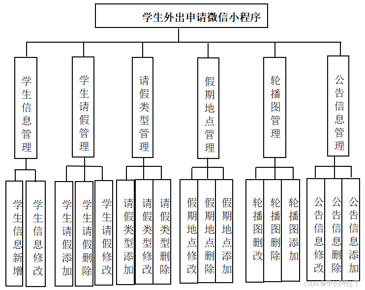 系统功能模块设计