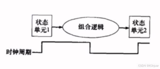 组合逻辑和状态逻辑