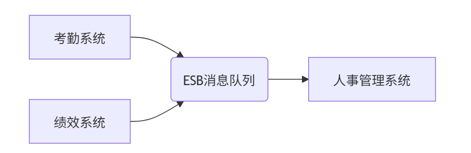 graph LR
A[考勤系统] --> B(ESB消息队列)
C[绩效系统] --> B
B --> D[人事管理系统]