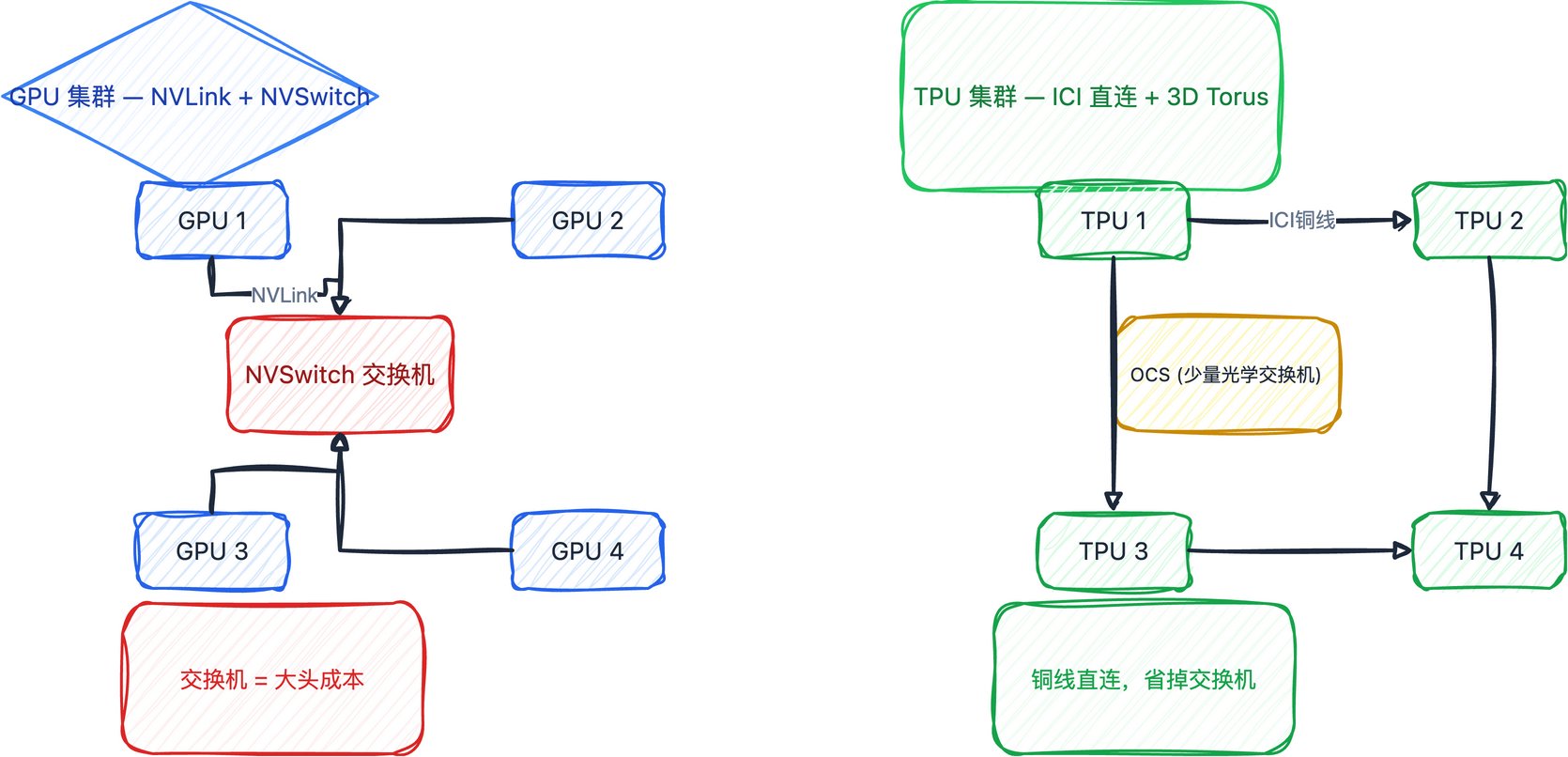 GPU集群 vs TPU集群 通信架构对比