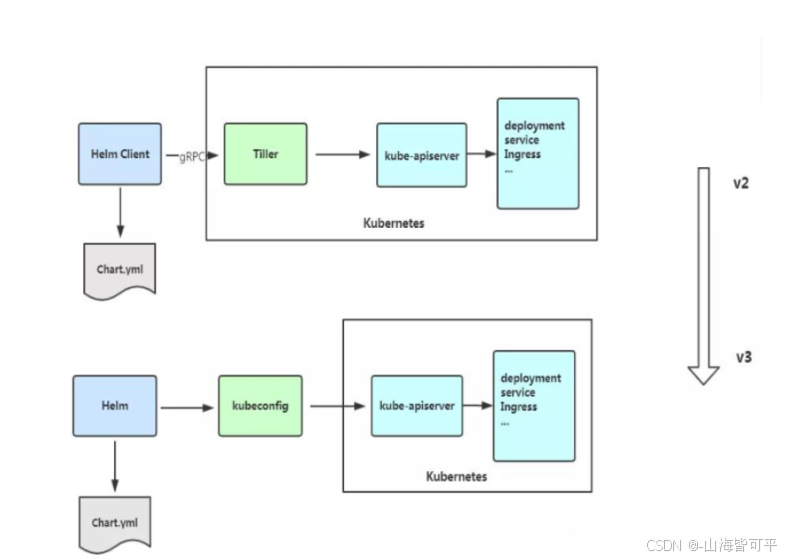 【Kubernetes】k8s集群之包管理器Helm